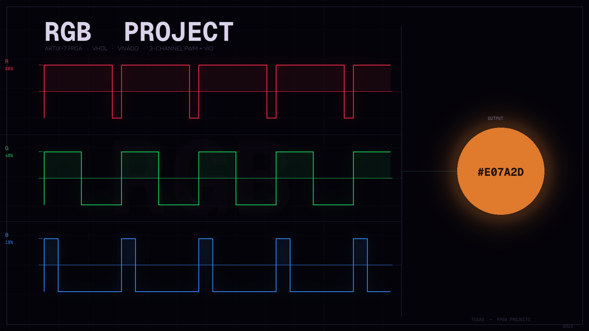 FPGA RGB LED: 3 Kanallı PWM ile Gerçek Zamanlı Renk Karıştırıcı