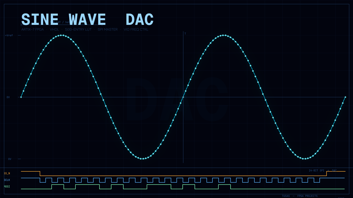 FPGA Sine Wave DAC: 500 Girişli LUT + SPI Master + Digilent WaveForms