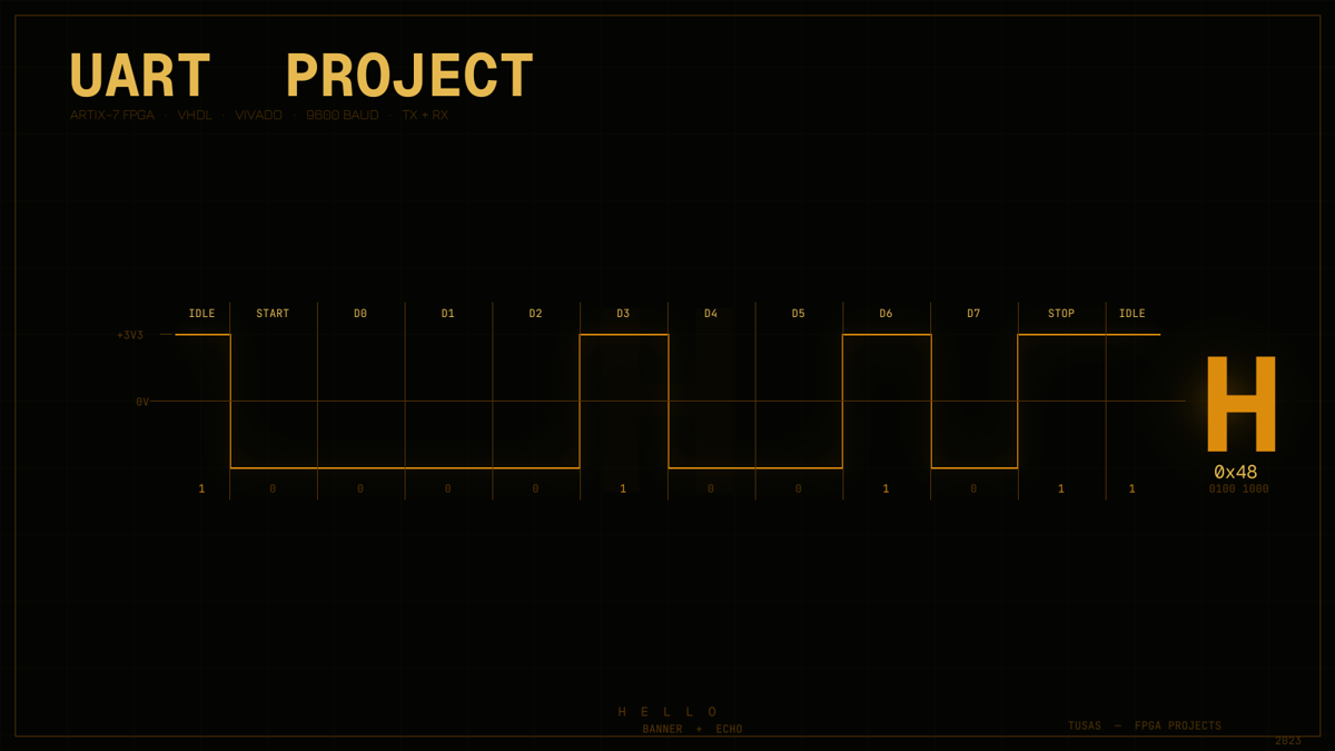 FPGA UART: Sıfırdan TX/RX ile 'Hello' Banner ve Echo Modu